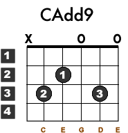 Cadd9 Guitar Chord Lesson