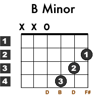 Easy B Minor Guitar Chord Tutorial