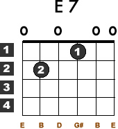 Basic Guitar Chords - The E7 Guitar Chord
