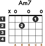 Am7  Guitar Chord